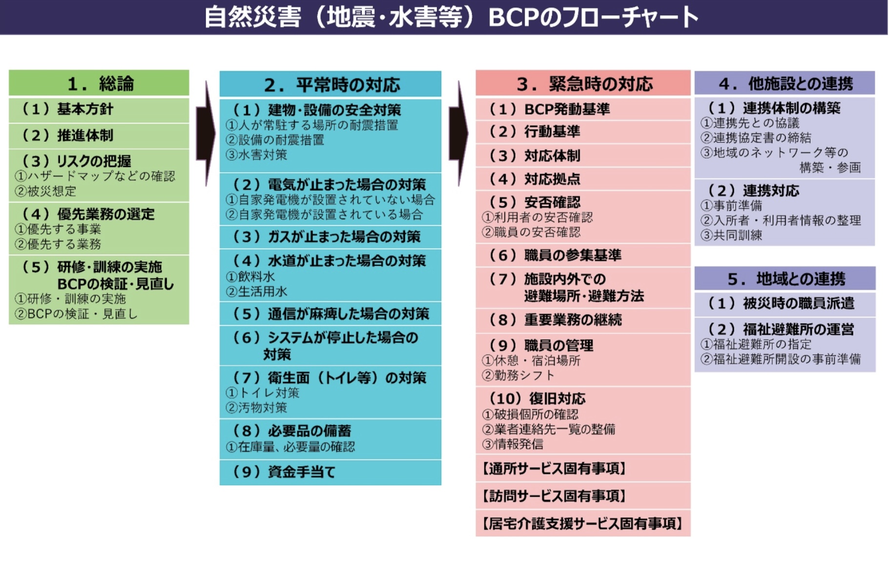 業務継続計画対策（BCP対策）・感染症対策委員会の設置